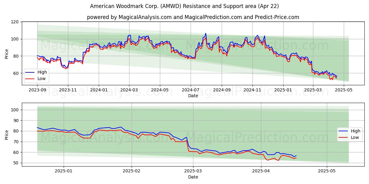  American Woodmark Corp. (AMWD) Support and Resistance area (22 Apr) 