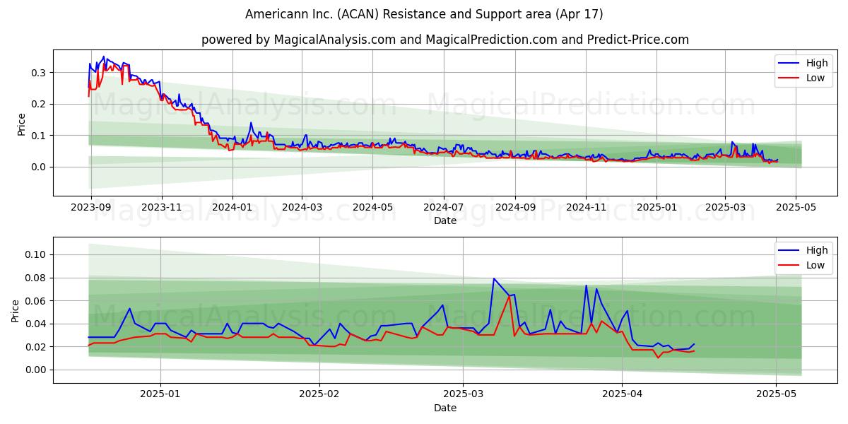  Americann Inc. (ACAN) Support and Resistance area (17 Apr) 