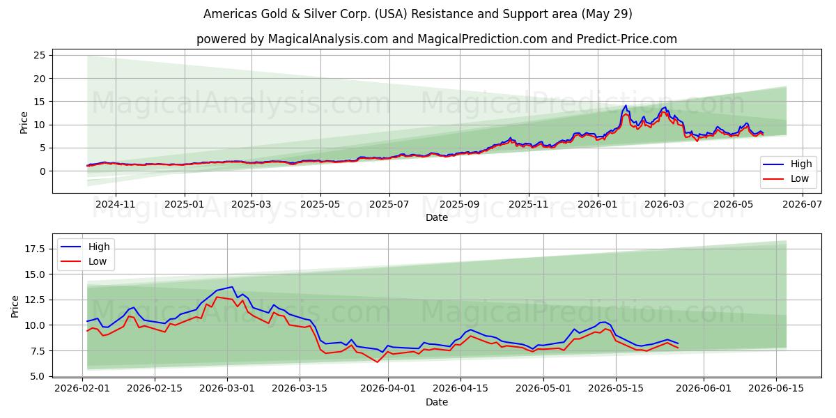  Americas Gold & Silver Corp. (USA) Support and Resistance area (28 May) 