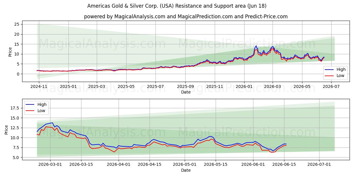  Americas Gold & Silver Corp. (USA) Support and Resistance area (17 Jun) 