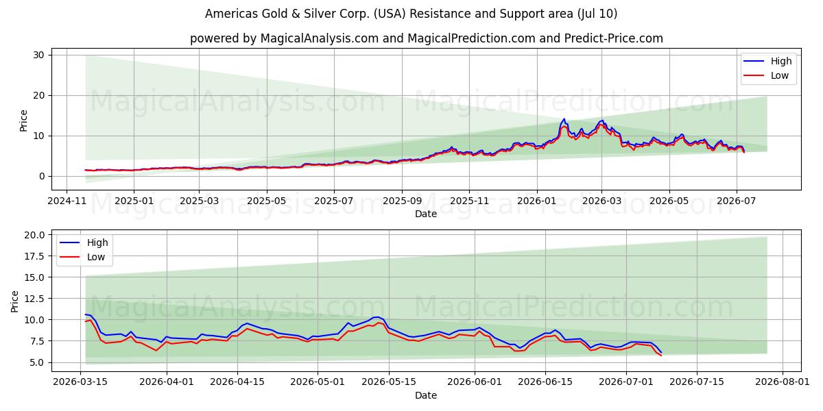  Americas Gold & Silver Corp. (USA) Support and Resistance area (09 Jul) 