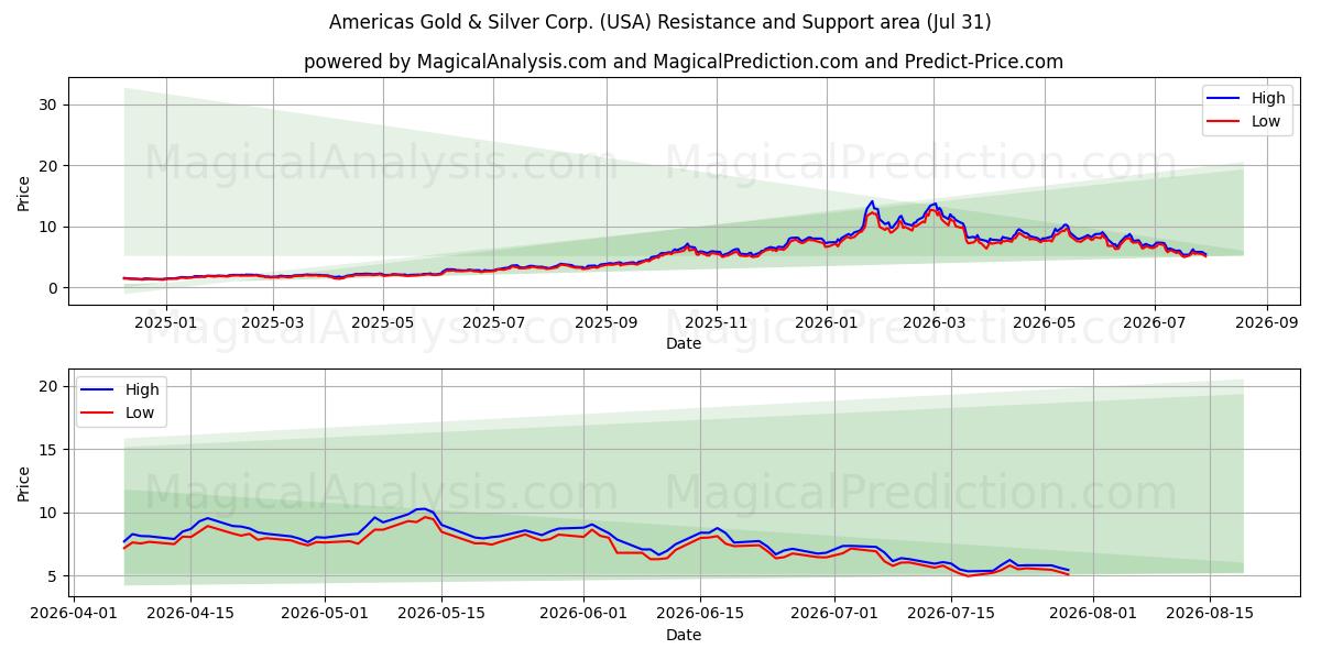  Americas Gold & Silver Corp. (USA) Support and Resistance area (30 Jul) 