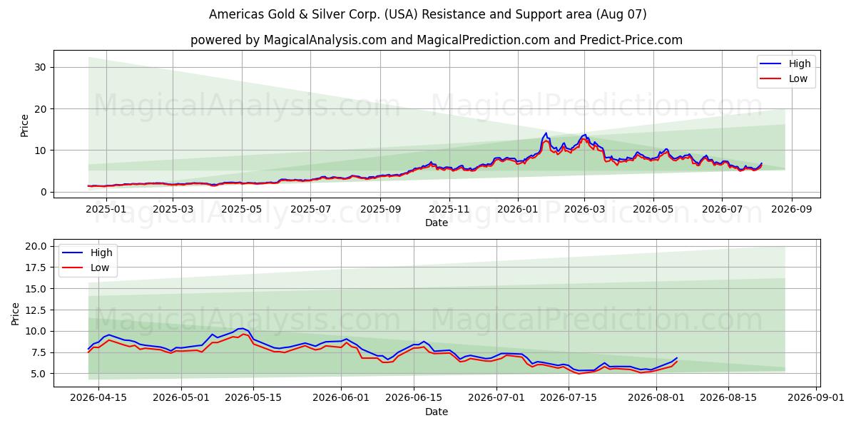  Americas Gold & Silver Corp. (USA) Support and Resistance area (06 Aug) 