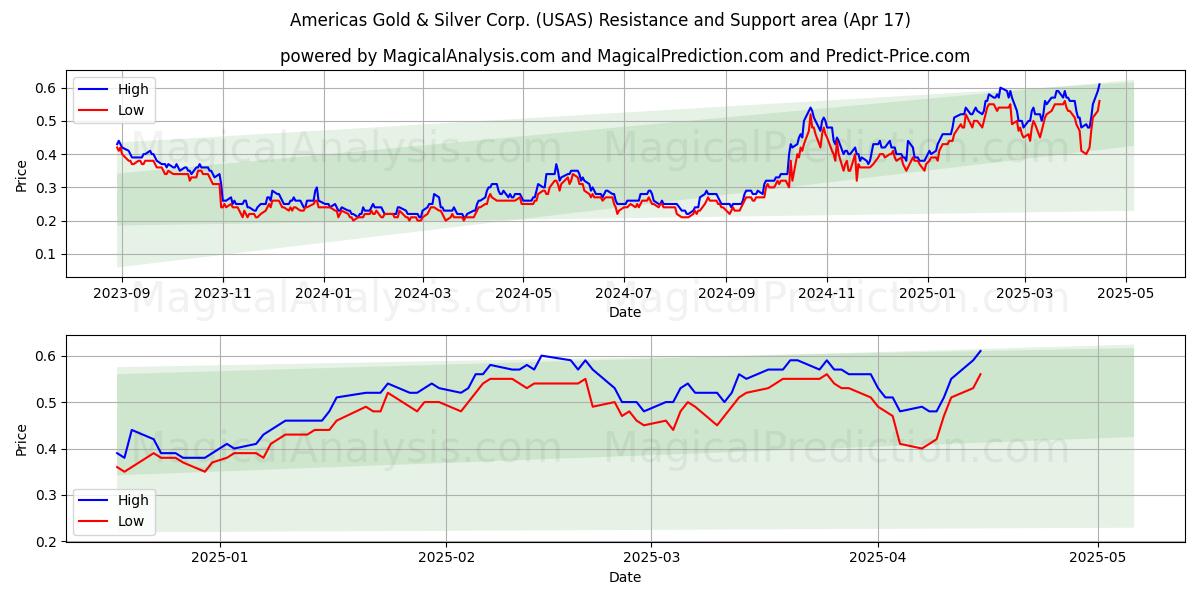  Americas Gold & Silver Corp. (USAS) Support and Resistance area (17 Apr) 