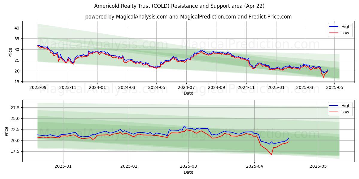  Americold Realty Trust (COLD) Support and Resistance area (22 Apr) 