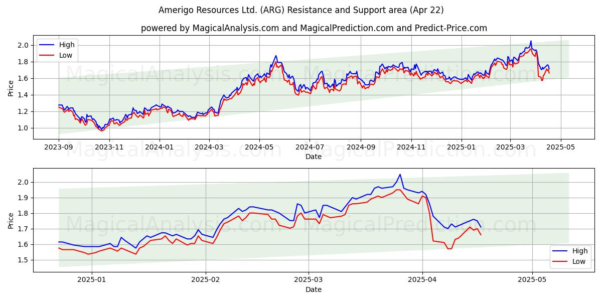  Amerigo Resources Ltd. (ARG) Support and Resistance area (22 Apr) 