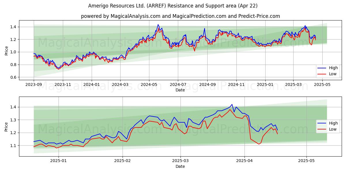  Amerigo Resources Ltd. (ARREF) Support and Resistance area (22 Apr) 