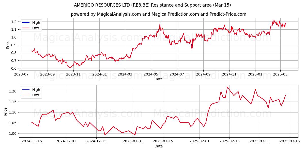  AMERIGO RESOURCES LTD (RE8.BE) Support and Resistance area (15 Mar) 