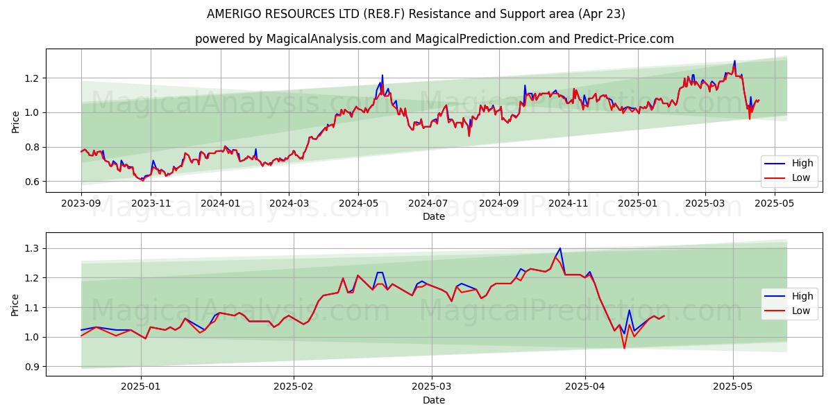  AMERIGO RESOURCES LTD (RE8.F) Support and Resistance area (23 Apr) 