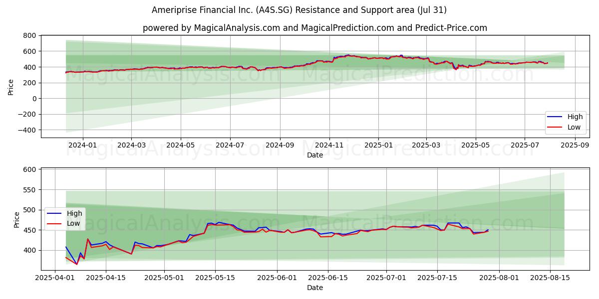  Ameriprise Financial Inc. (A4S.SG) Support and Resistance area (30 Jul) 