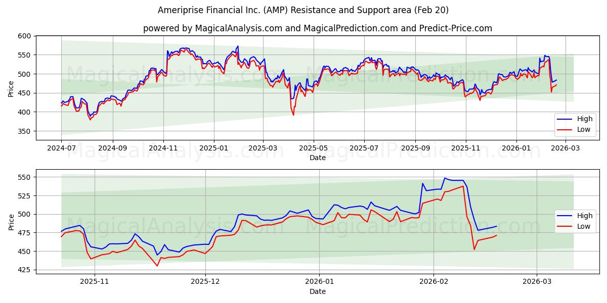  Ameriprise Financial Inc. (AMP) Support and Resistance area (19 Feb) 