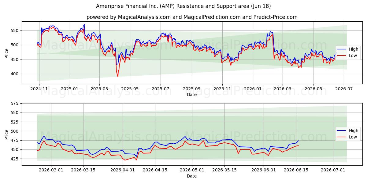  Ameriprise Financial Inc. (AMP) Support and Resistance area (17 Jun) 