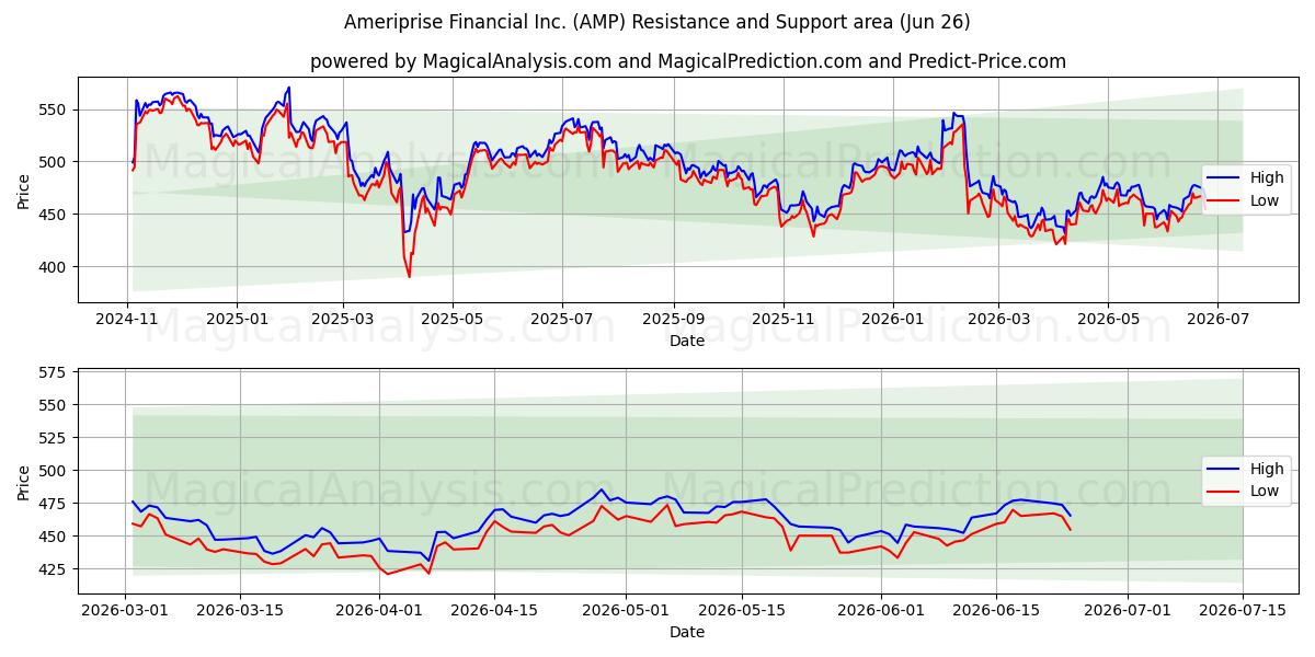  Ameriprise Financial Inc. (AMP) Support and Resistance area (25 Jun) 