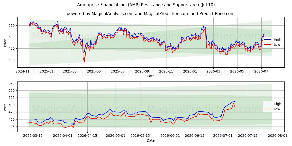  Ameriprise Financial Inc. (AMP) Support and Resistance area (09 Jul) 