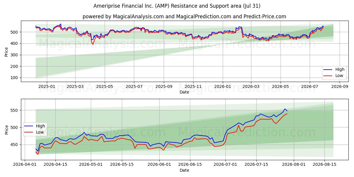  Ameriprise Financial Inc. (AMP) Support and Resistance area (30 Jul) 