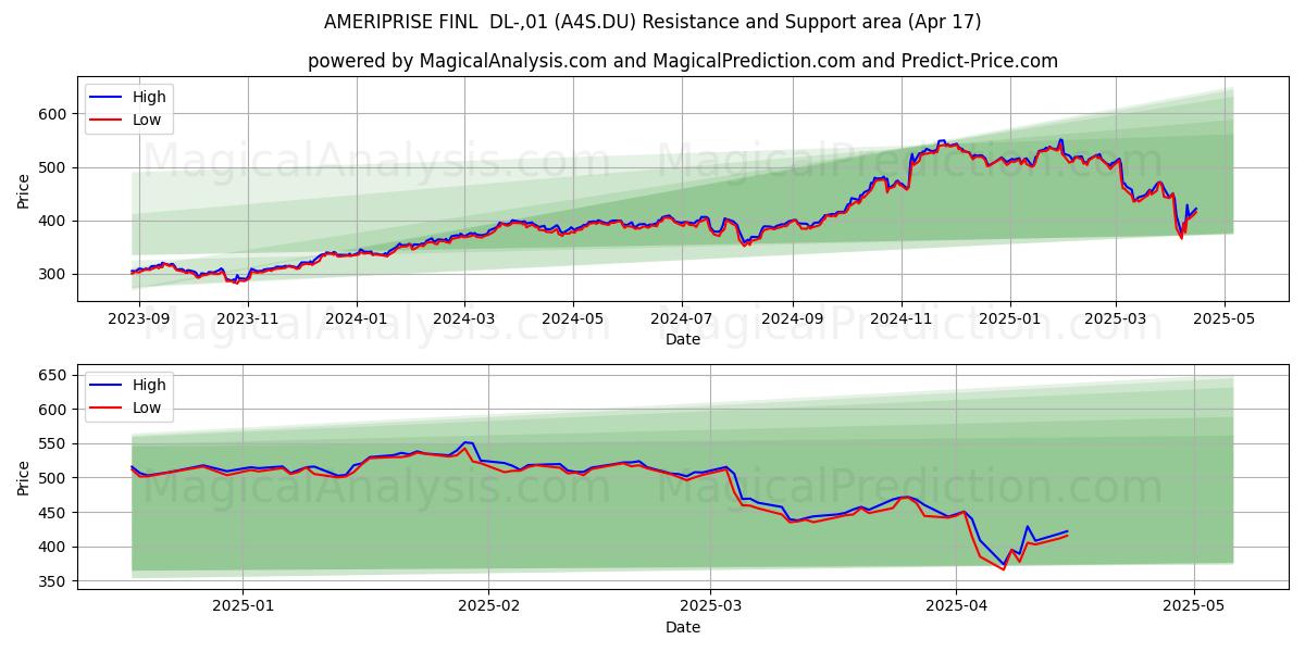  AMERIPRISE FINL  DL-,01 (A4S.DU) Support and Resistance area (17 Apr) 