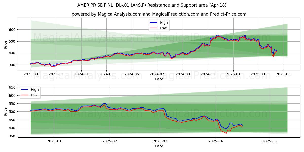  AMERIPRISE FINL  DL-,01 (A4S.F) Support and Resistance area (18 Apr) 