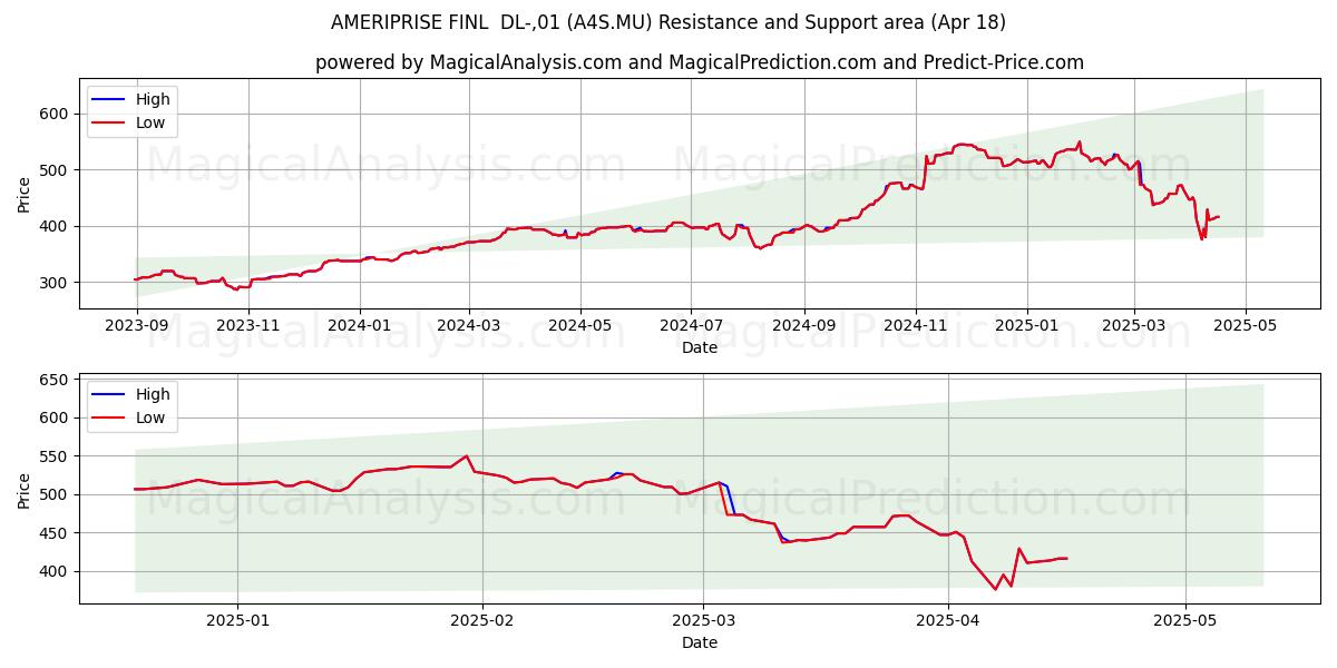  AMERIPRISE FINL  DL-,01 (A4S.MU) Support and Resistance area (18 Apr) 