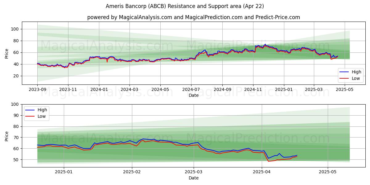  Ameris Bancorp (ABCB) Support and Resistance area (22 Apr) 