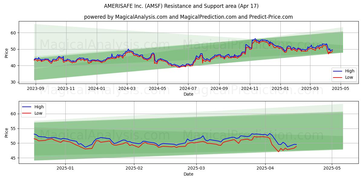  AMERISAFE Inc. (AMSF) Support and Resistance area (17 Apr) 