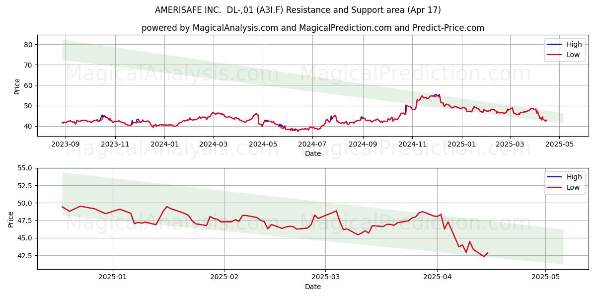 AMERISAFE INC.  DL-,01 (A3I.F) Support and Resistance area (17 Apr) 
