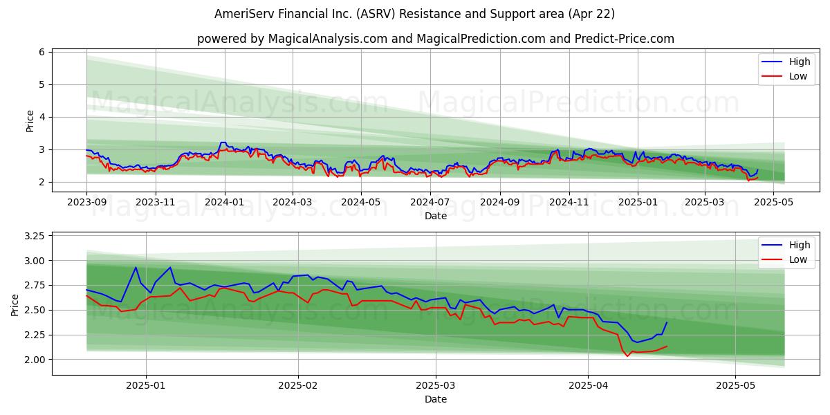  AmeriServ Financial Inc. (ASRV) Support and Resistance area (22 Apr) 
