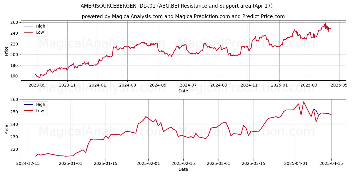  AMERISOURCEBERGEN  DL-,01 (ABG.BE) Support and Resistance area (17 Apr) 