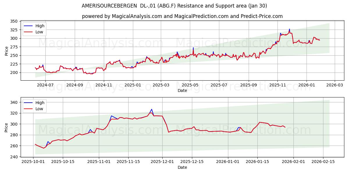  AMERISOURCEBERGEN  DL-,01 (ABG.F) Support and Resistance area (29 Jan) 
