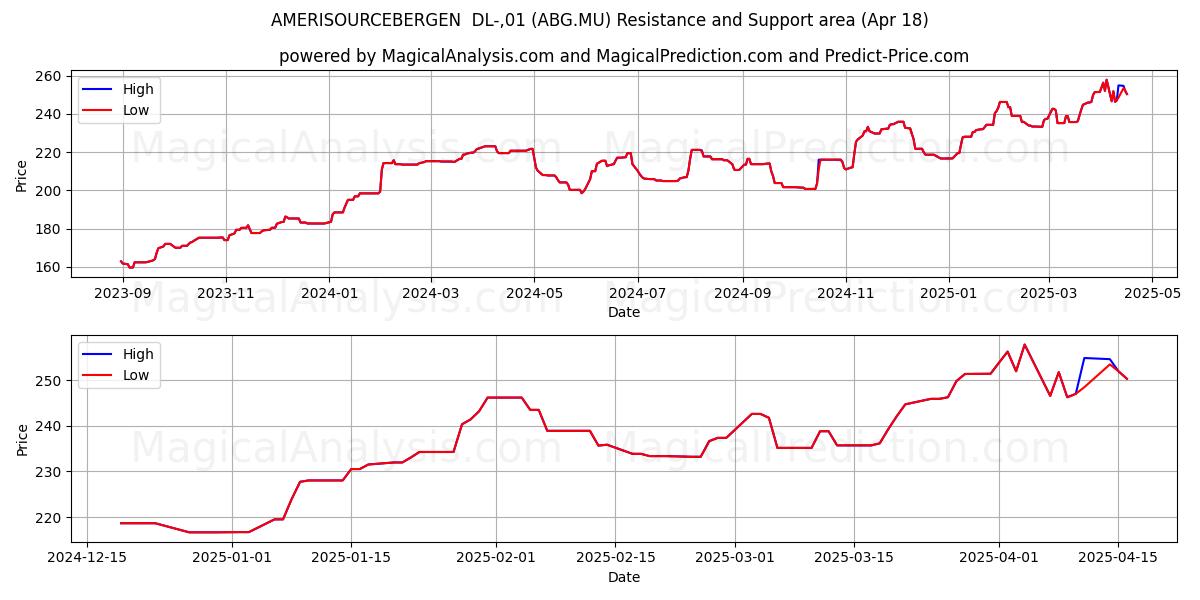  AMERISOURCEBERGEN  DL-,01 (ABG.MU) Support and Resistance area (18 Apr) 