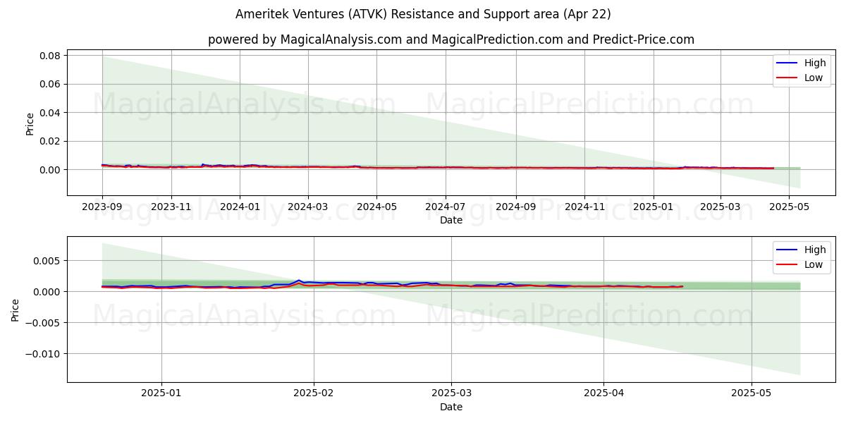Ameritek Ventures (ATVK) Support and Resistance area (22 Apr) Ameritek Ventures (ATVK) Support and Resistance area (22 Apr)