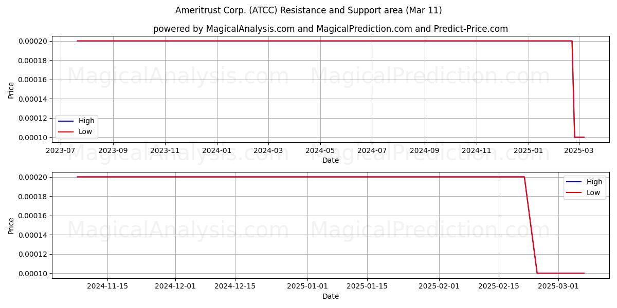  Ameritrust Corp. (ATCC) Support and Resistance area (14 Mar) 