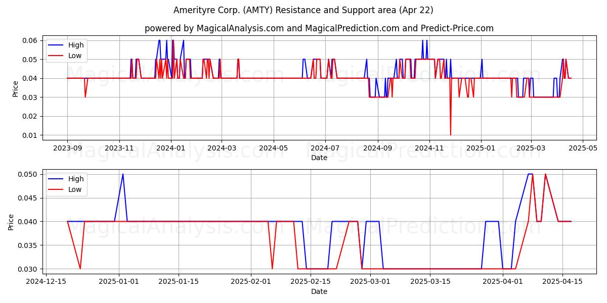  Amerityre Corp. (AMTY) Support and Resistance area (22 Apr) 