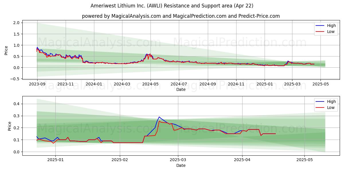  Ameriwest Lithium Inc. (AWLI) Support and Resistance area (22 Apr) 