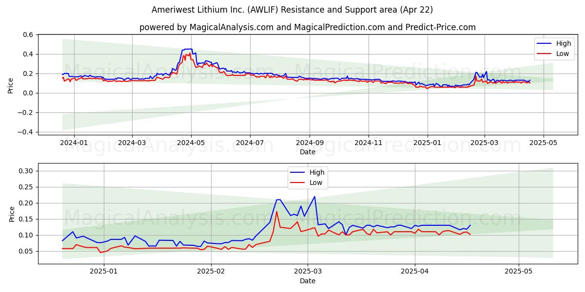  Ameriwest Lithium Inc. (AWLIF) Support and Resistance area (22 Apr) 
