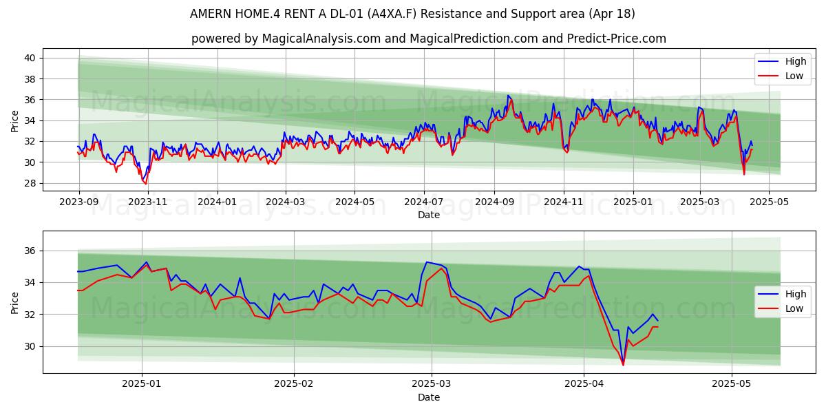  AMERN HOME.4 RENT A DL-01 (A4XA.F) Support and Resistance area (18 Apr) 