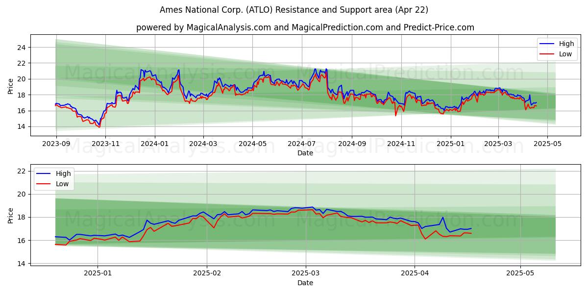  Ames National Corp. (ATLO) Support and Resistance area (22 Apr) 