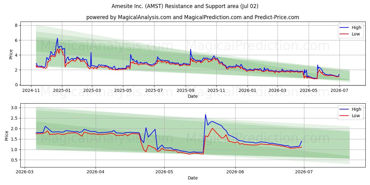  Amesite Inc. (AMST) Support and Resistance area (01 Jul) 