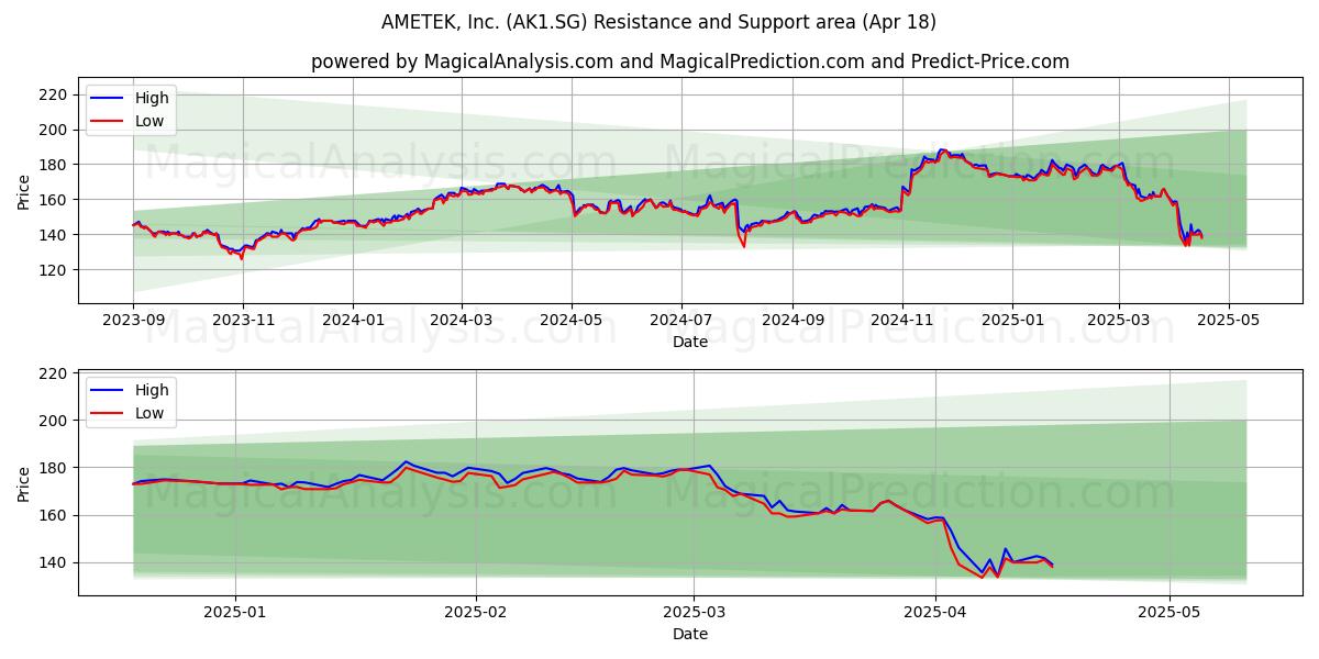  AMETEK, Inc. (AK1.SG) Support and Resistance area (18 Apr) 