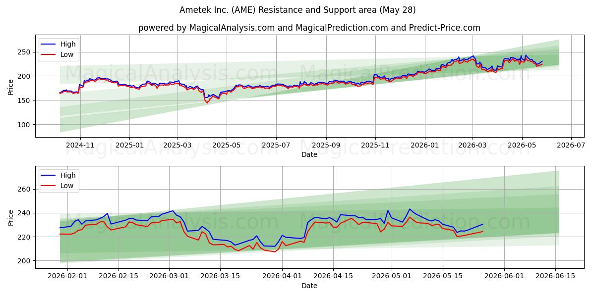  Ametek Inc. (AME) Support and Resistance area (27 May) 