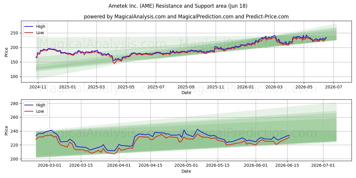  Ametek Inc. (AME) Support and Resistance area (11 Jun) 