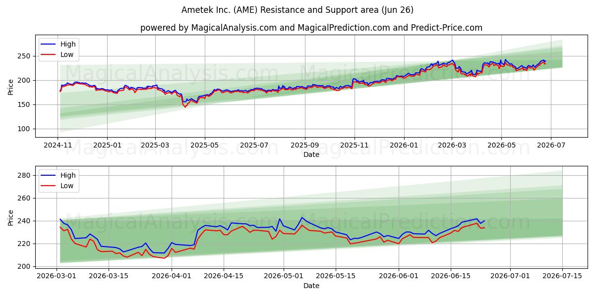  Ametek Inc. (AME) Support and Resistance area (25 Jun) 
