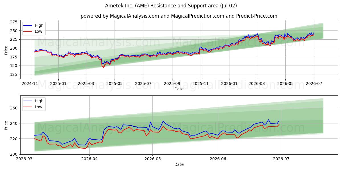  Ametek Inc. (AME) Support and Resistance area (01 Jul) 