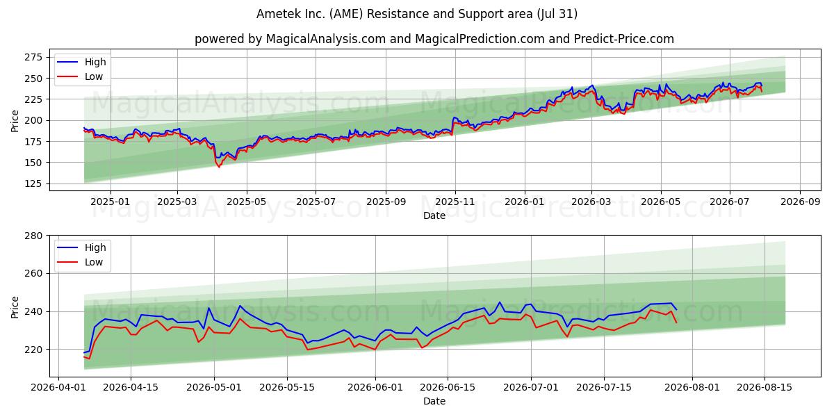  Ametek Inc. (AME) Support and Resistance area (30 Jul) 