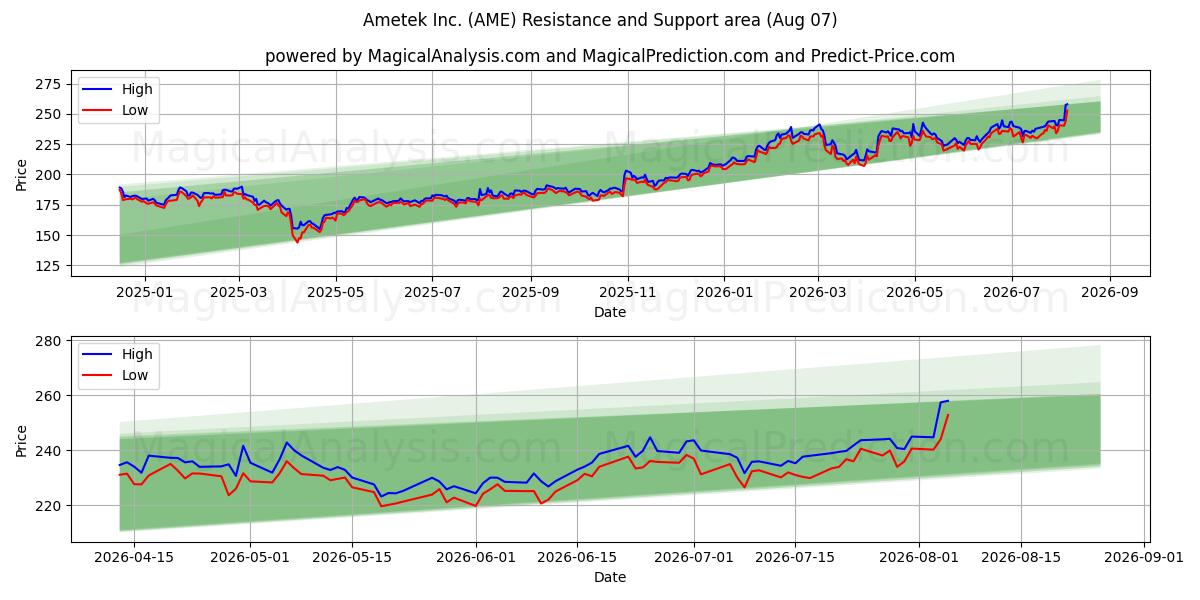  Ametek Inc. (AME) Support and Resistance area (06 Aug) 