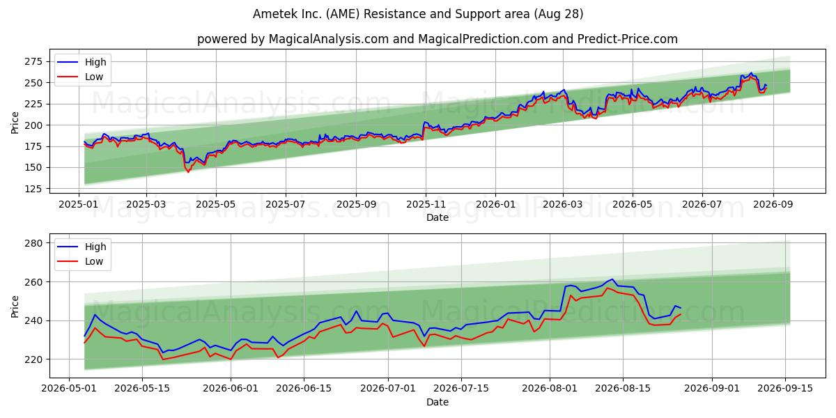  Ametek Inc. (AME) Support and Resistance area (27 Aug) 