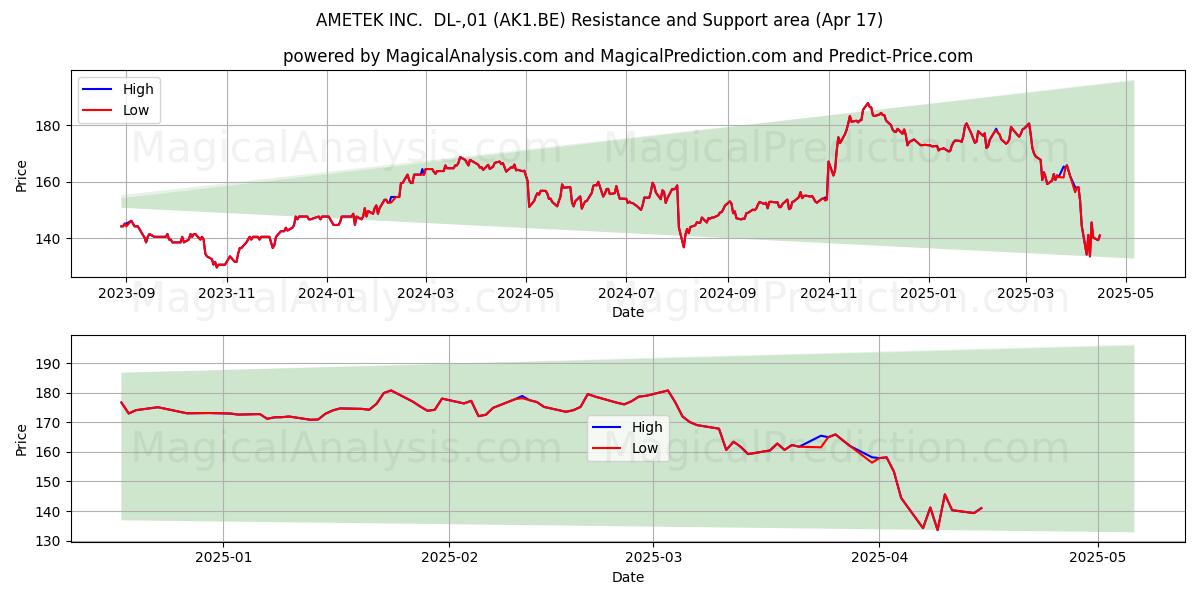  AMETEK INC.  DL-,01 (AK1.BE) Support and Resistance area (17 Apr) 