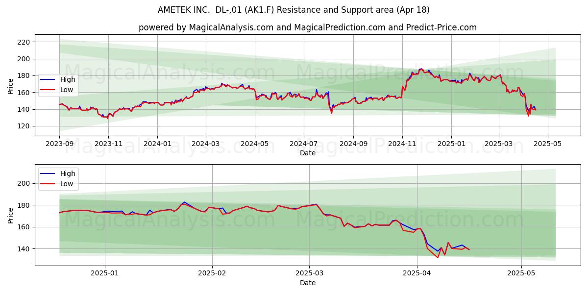  AMETEK INC.  DL-,01 (AK1.F) Support and Resistance area (18 Apr) 
