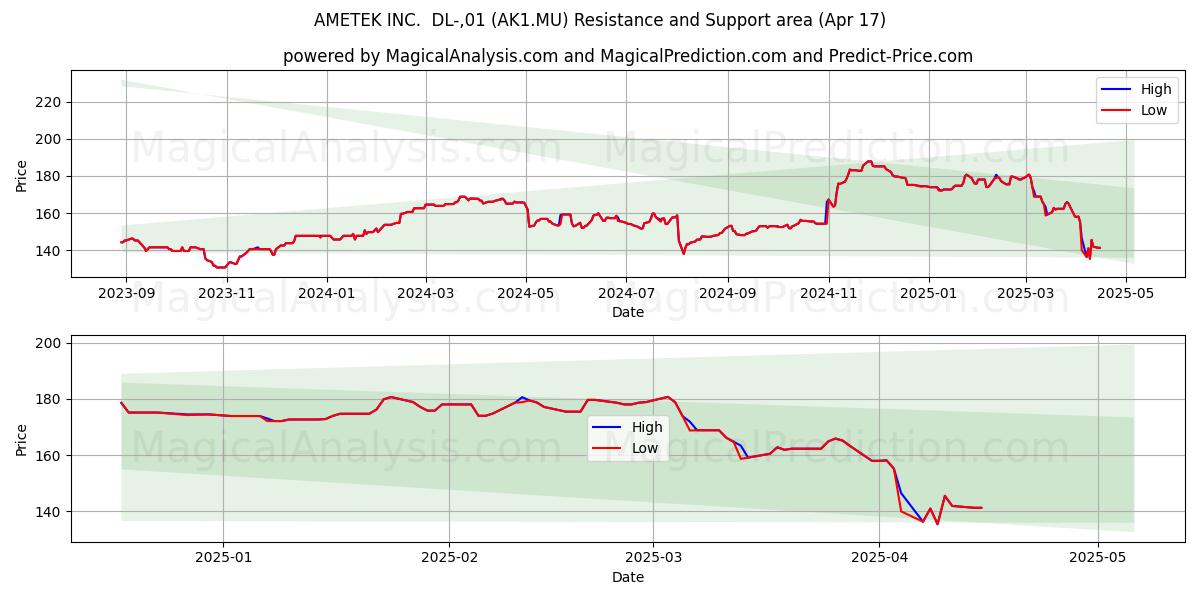  AMETEK INC.  DL-,01 (AK1.MU) Support and Resistance area (17 Apr) 