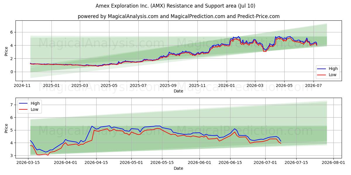  Amex Exploration Inc. (AMX) Support and Resistance area (09 Jul) 