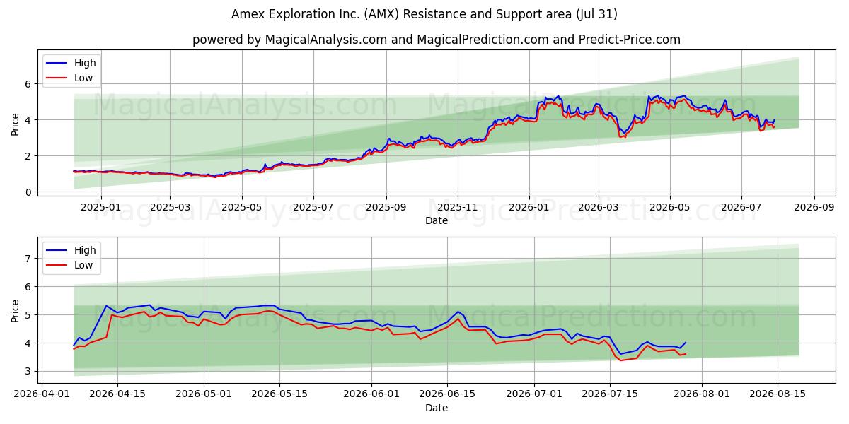  Amex Exploration Inc. (AMX) Support and Resistance area (30 Jul) 